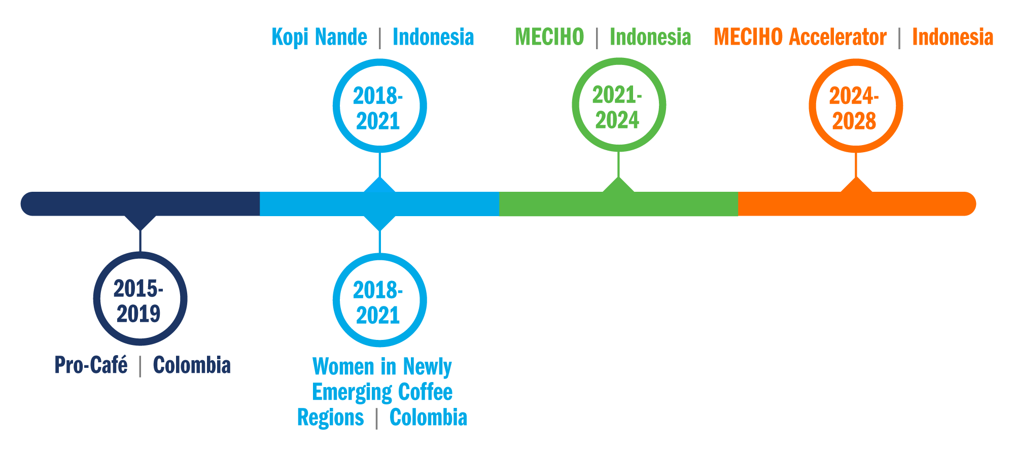 Calendrier des projets