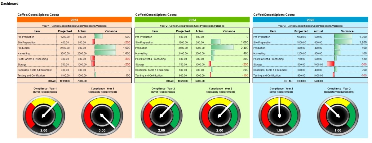 Corus advances food safety standards through its Food Safety First Costing Tool