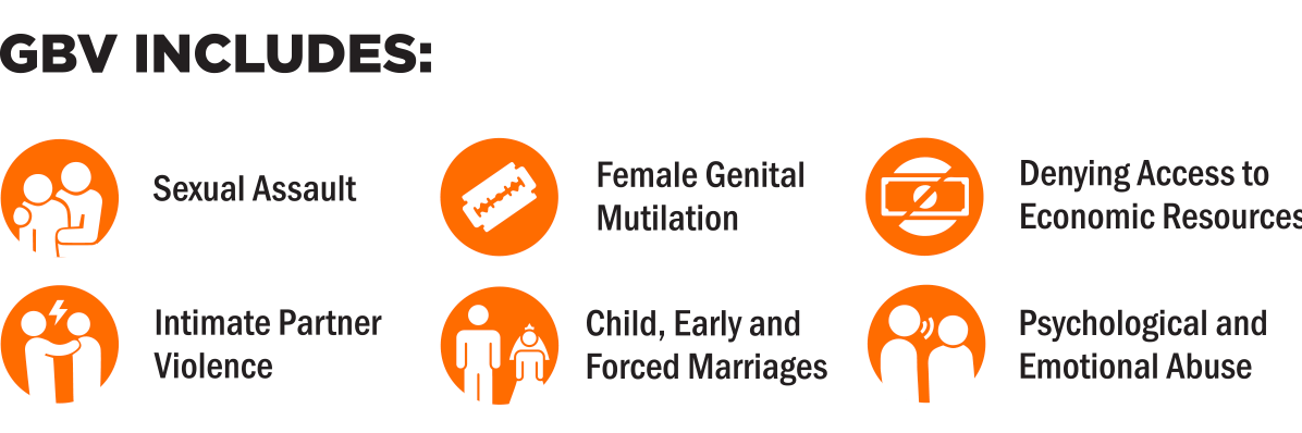 GBV includes sexual assault, FGM, intimate partner violence, early and forced marriages, denying access to economic resources, psychologicla and emotional abuse