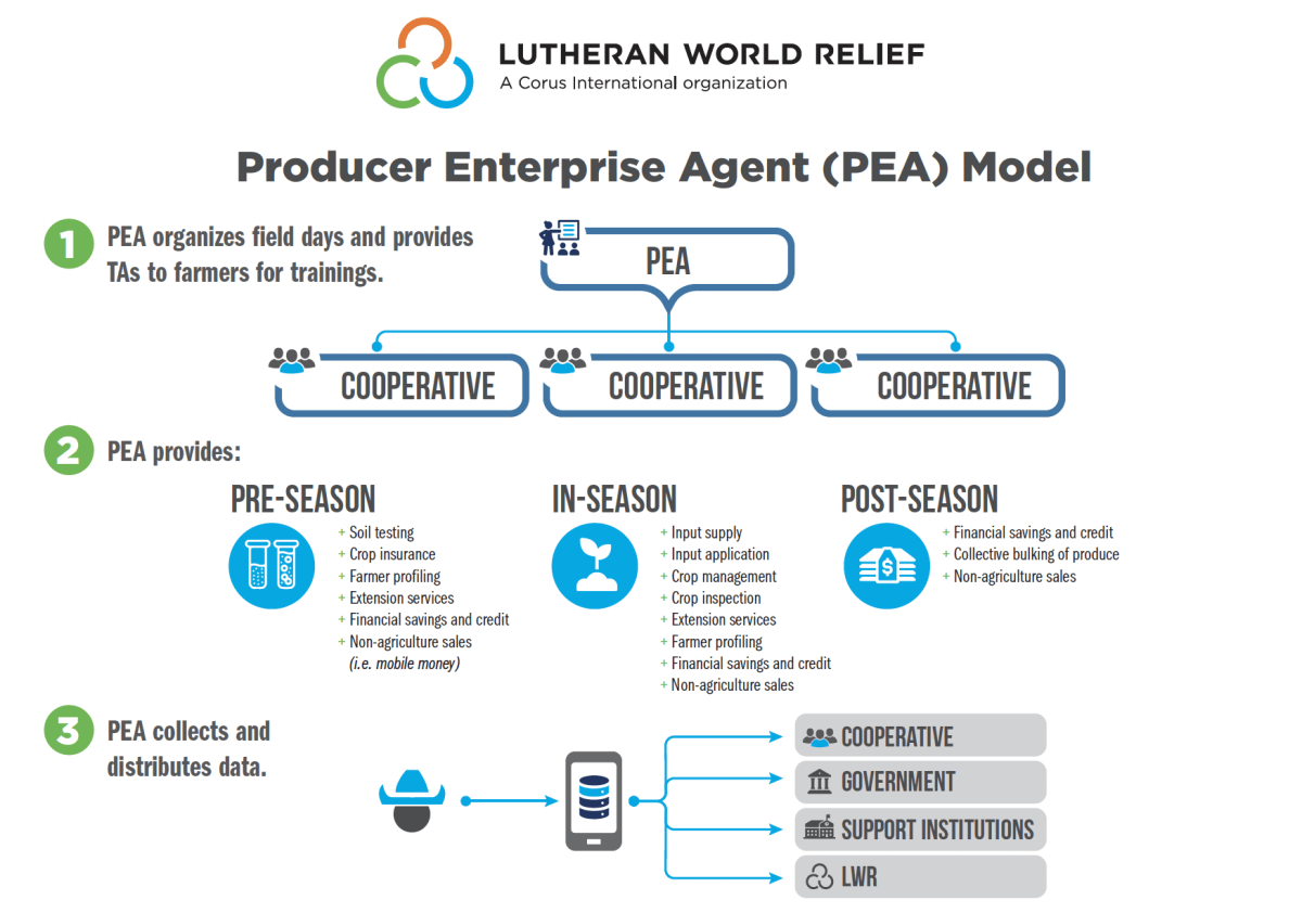 Infographic of the PEA model