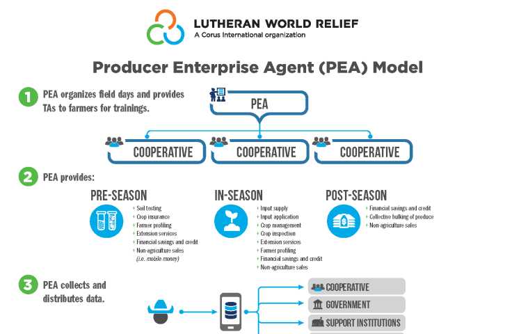 Producer Enterprise Agent (PEA) Model